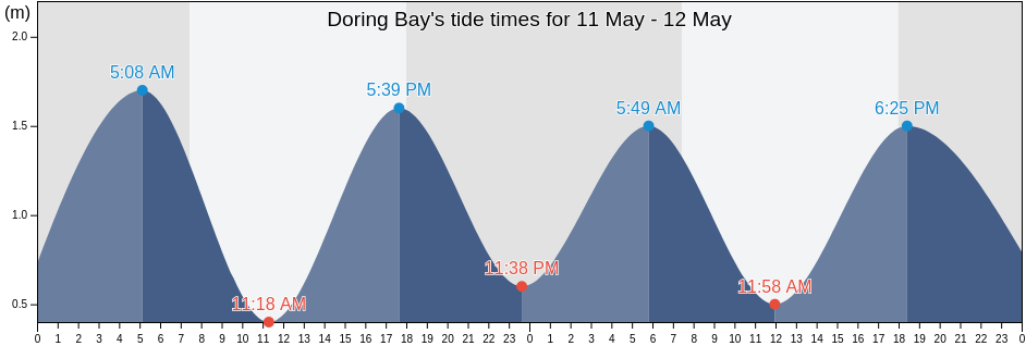 Doring Bay, West Coast District Municipality, Western Cape, South Africa tide chart