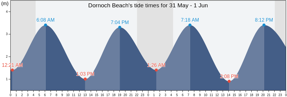 Dornoch Beach, Highland, Scotland, United Kingdom tide chart