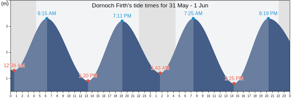 Dornoch Firth, Highland, Scotland, United Kingdom tide chart