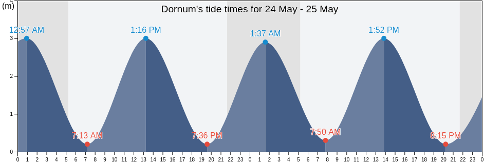 Dornum, Lower Saxony, Germany tide chart