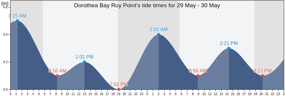Dorothea Bay Ruy Point, Northside, Saint Thomas Island, U.S. Virgin Islands tide chart
