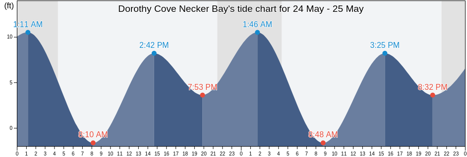 Dorothy Cove Necker Bay, Sitka City and Borough, Alaska, United States tide chart