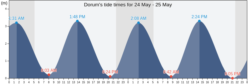 Dorum, Lower Saxony, Germany tide chart