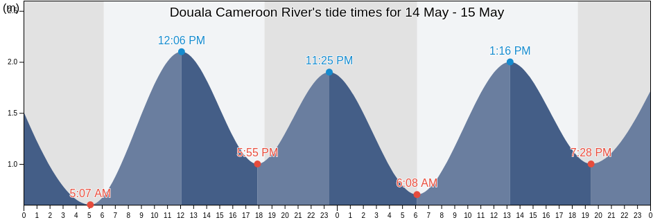 Douala Cameroon River, Departement du Wouri, Littoral, Cameroon tide chart