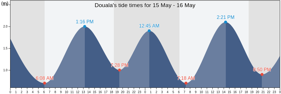 Douala, Littoral, Cameroon tide chart