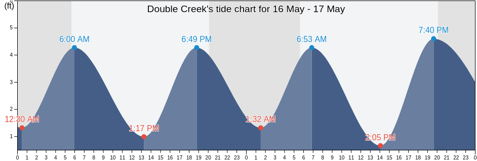 Double Creek, Ocean County, New Jersey, United States tide chart