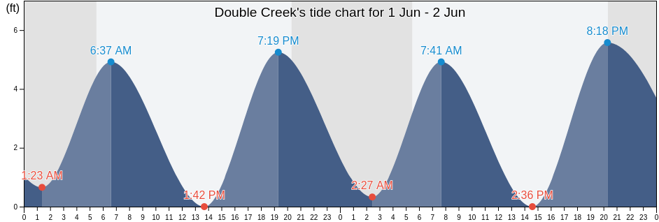 Double Creek, Ocean County, New Jersey, United States tide chart