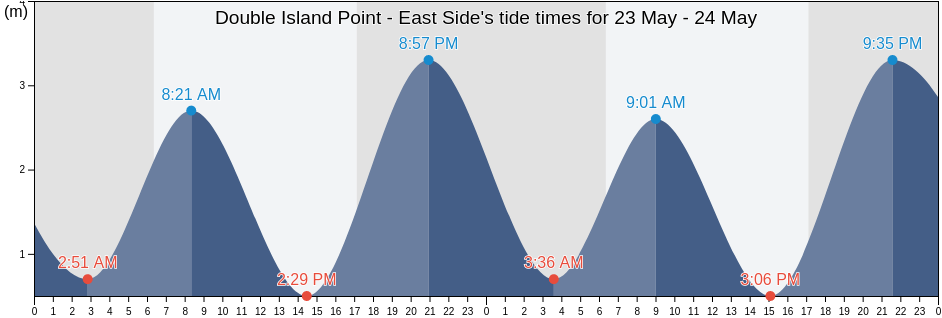 Double Island Point - East Side, Fraser Coast, Queensland, Australia tide chart