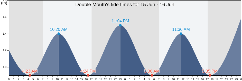 Double Mouth, Buffalo City Metropolitan Municipality, Eastern Cape, South Africa tide chart