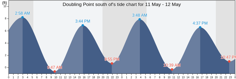 Doubling Point south of, Sagadahoc County, Maine, United States tide chart