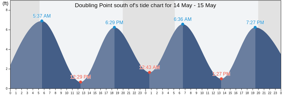 Doubling Point south of, Sagadahoc County, Maine, United States tide chart