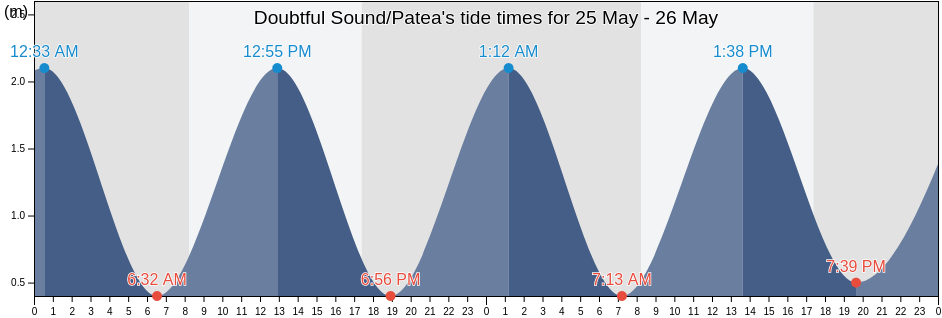 Doubtful Sound/Patea, Southland, New Zealand tide chart