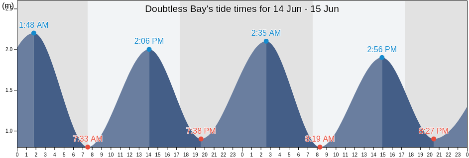 Doubtless Bay, New Zealand tide chart