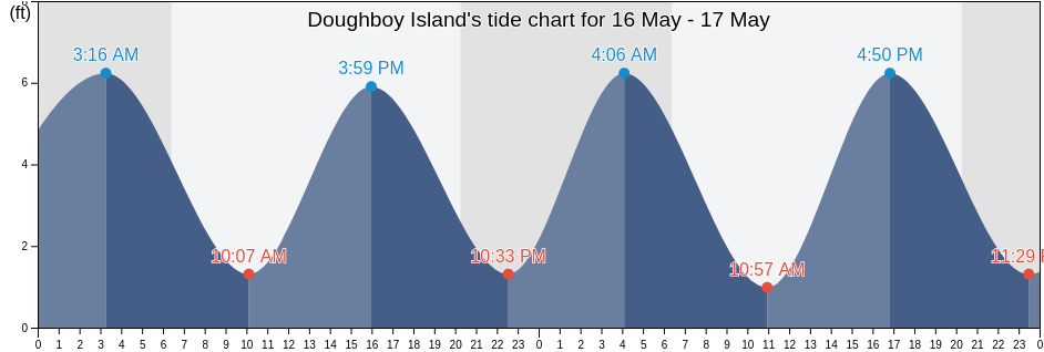 Doughboy Island, Chatham County, Georgia, United States tide chart