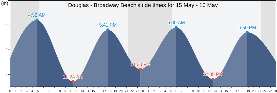 Douglas - Broadway Beach, United Kingdom tide chart