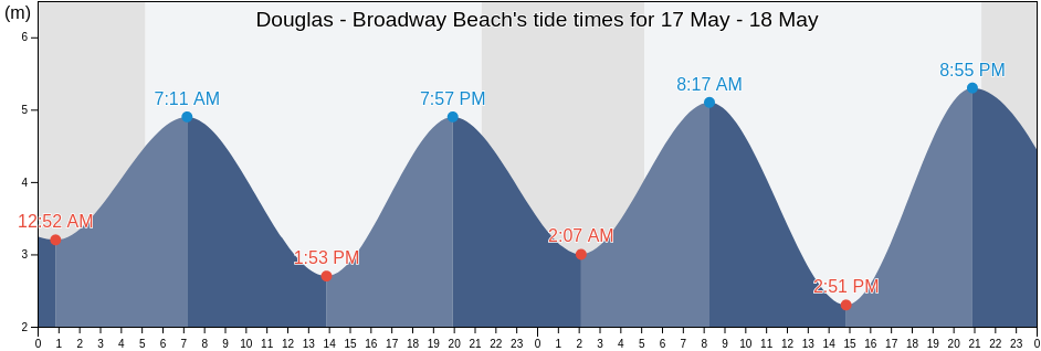 Douglas - Broadway Beach, United Kingdom tide chart