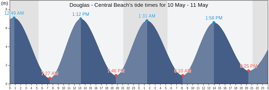 Douglas - Central Beach, United Kingdom tide chart