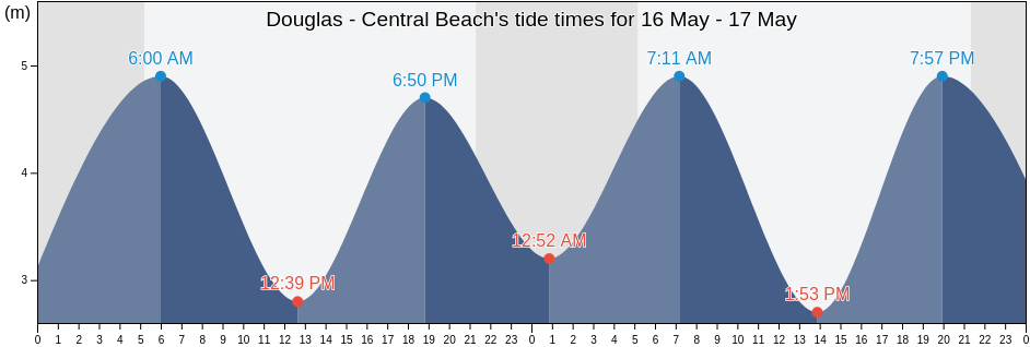 Douglas - Central Beach, United Kingdom tide chart