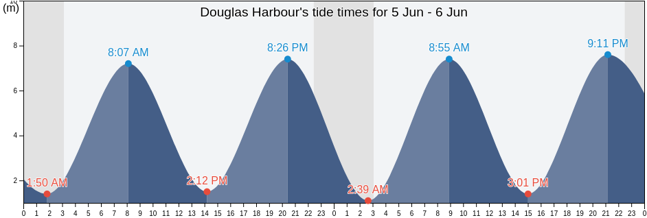 Douglas Harbour, Nord-du-Quebec, Quebec, Canada tide chart