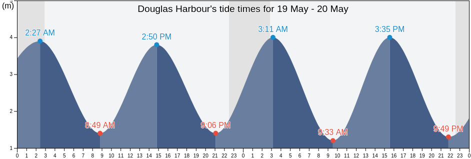 Douglas Harbour, Nunavut, Canada tide chart