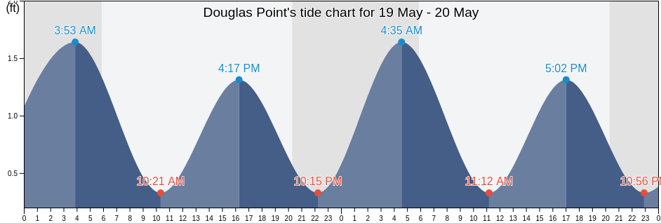 Douglas Point, Charles County, Maryland, United States tide chart