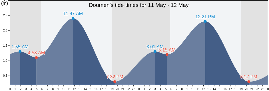 Doumen, Guangdong, China tide chart