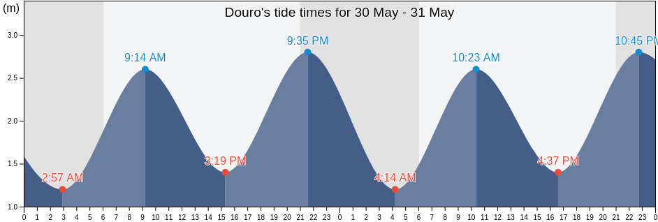Douro, Porto, Portugal tide chart