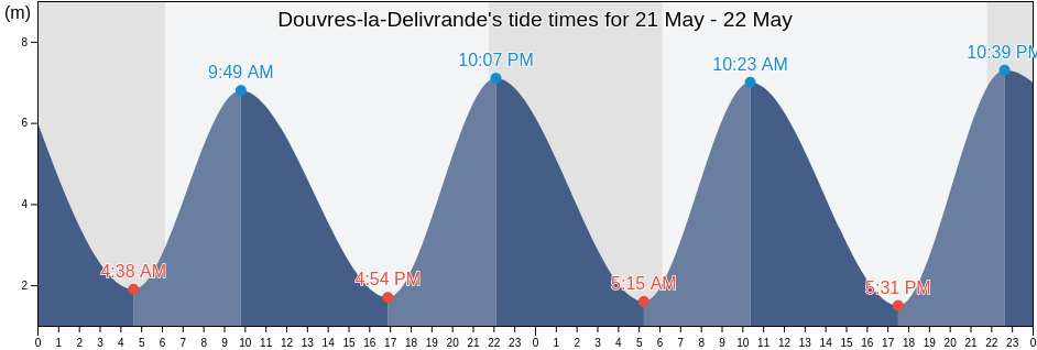 Douvres-la-Delivrande, Calvados, Normandy, France tide chart