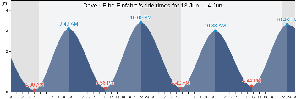 Dove - Elbe Einfahrt , AEro Kommune, South Denmark, Denmark tide chart