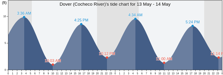 Dover (Cocheco River), Strafford County, New Hampshire, United States tide chart