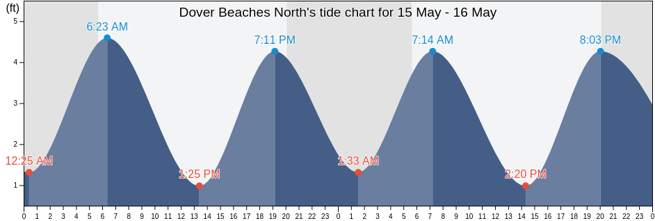 Dover Beaches North, Ocean County, New Jersey, United States tide chart
