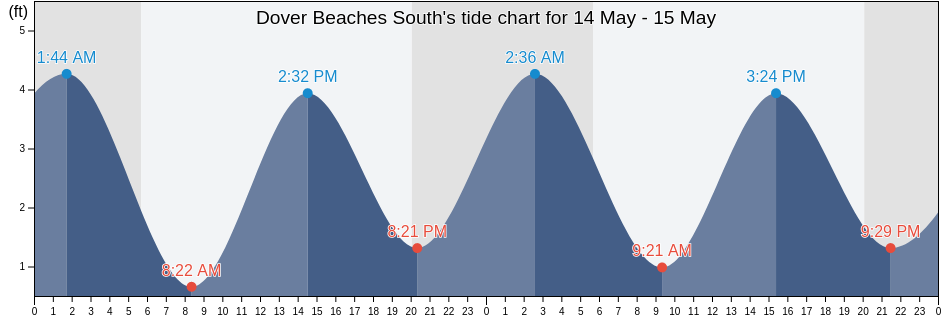Dover Beaches South, Ocean County, New Jersey, United States tide chart