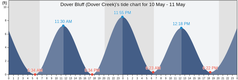 Dover Bluff (Dover Creek), Camden County, Georgia, United States tide chart