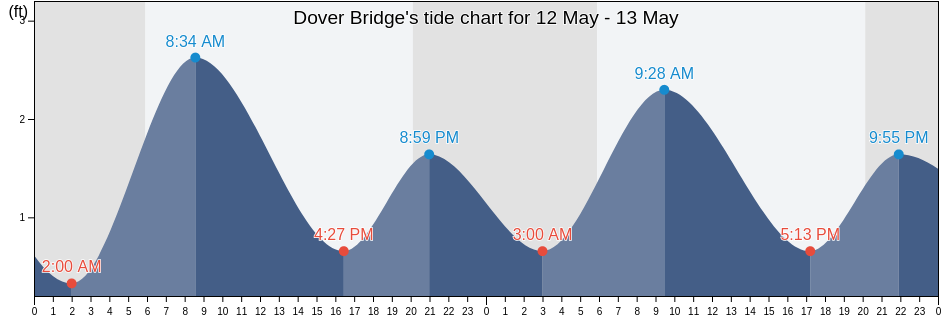 Dover Bridge, Talbot County, Maryland, United States tide chart