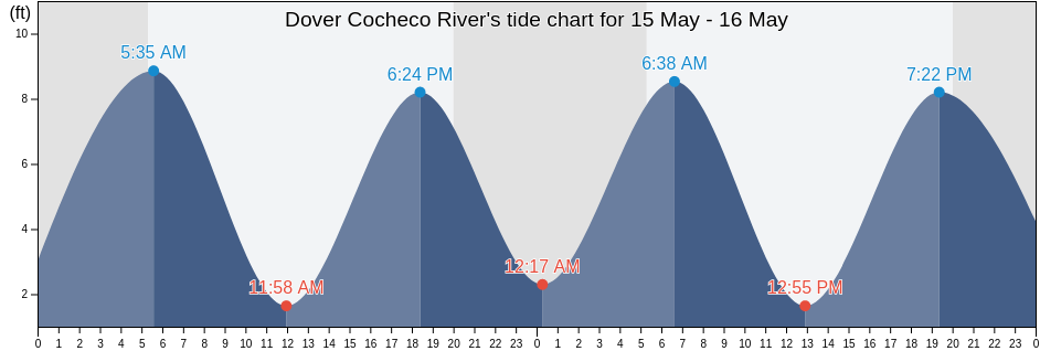 Dover Cocheco River, Strafford County, New Hampshire, United States tide chart