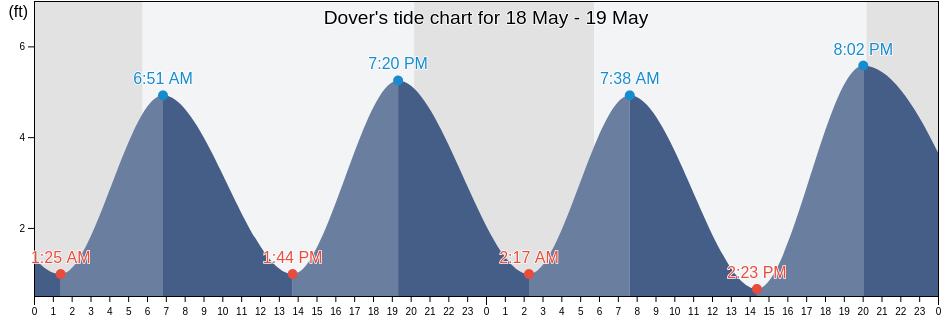 Dover, Kent County, Delaware, United States tide chart