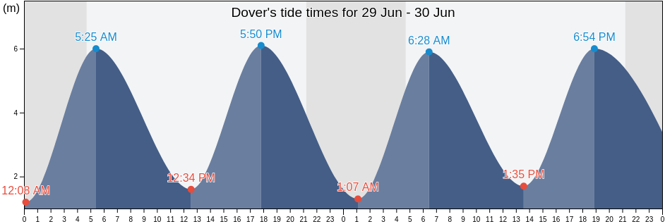 Dover, Kent, England, United Kingdom tide chart