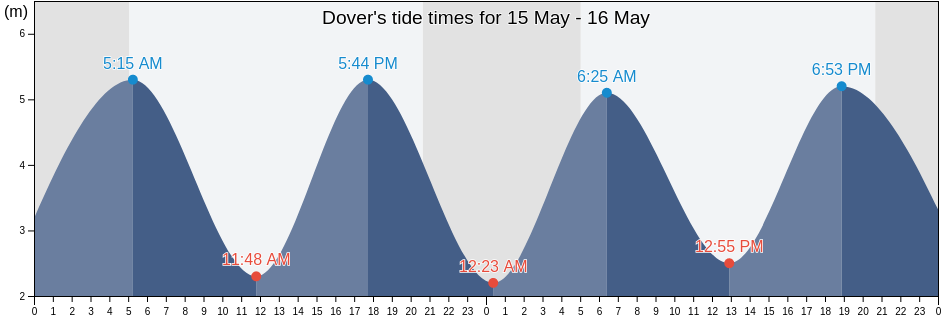 Dover, Pas-de-Calais, Hauts-de-France, France tide chart