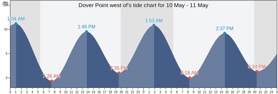 Dover Point west of, Strafford County, New Hampshire, United States tide chart