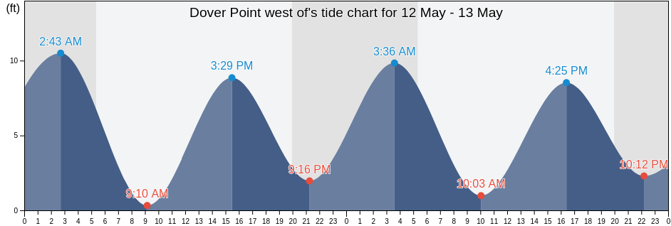 Dover Point west of, Strafford County, New Hampshire, United States tide chart