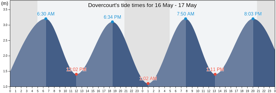 Dovercourt, Essex, England, United Kingdom tide chart