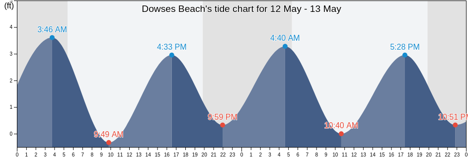 Dowses Beach, Barnstable County, Massachusetts, United States tide chart