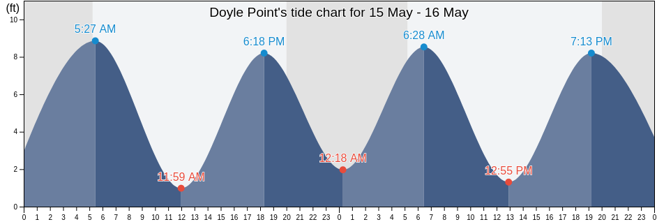 Doyle Point, Cumberland County, Maine, United States tide chart