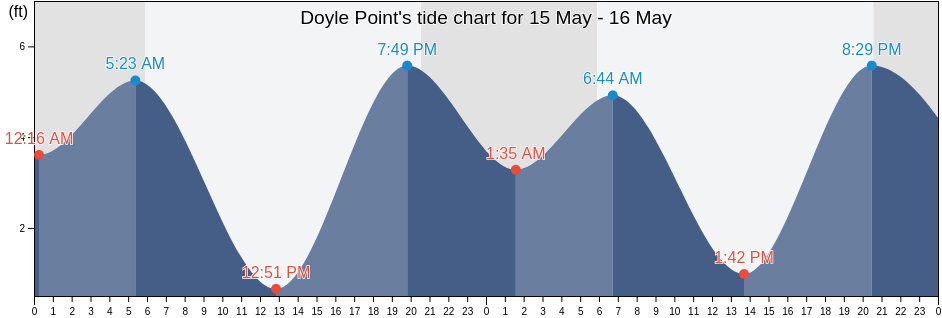 Doyle Point, Curry County, Oregon, United States tide chart
