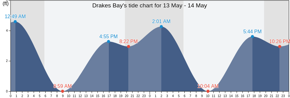 Drakes Bay, Orange County, California, United States tide chart