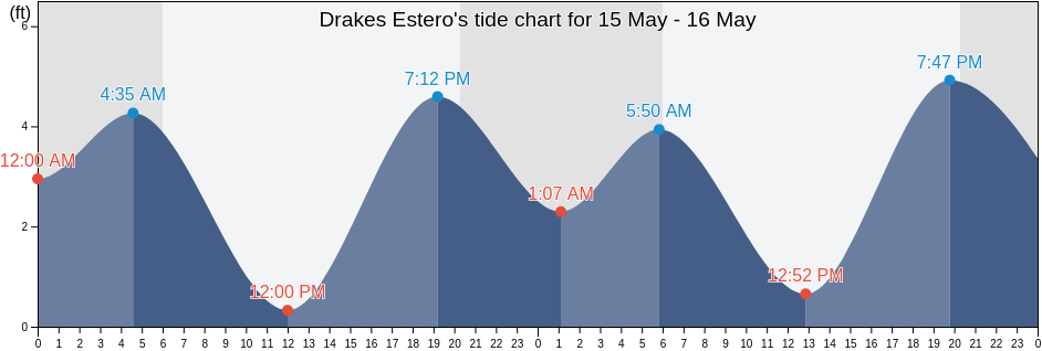 Drakes Estero, Marin County, California, United States tide chart