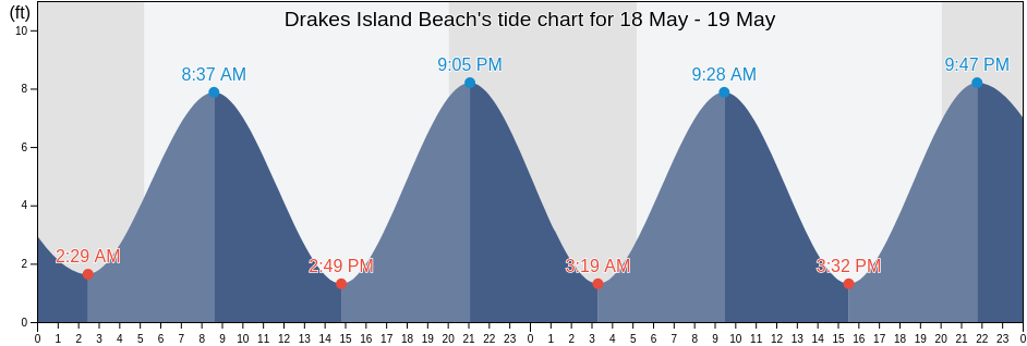 Drakes Island Beach, York County, Maine, United States tide chart