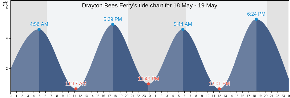 Drayton Bees Ferry, Charleston County, South Carolina, United States tide chart