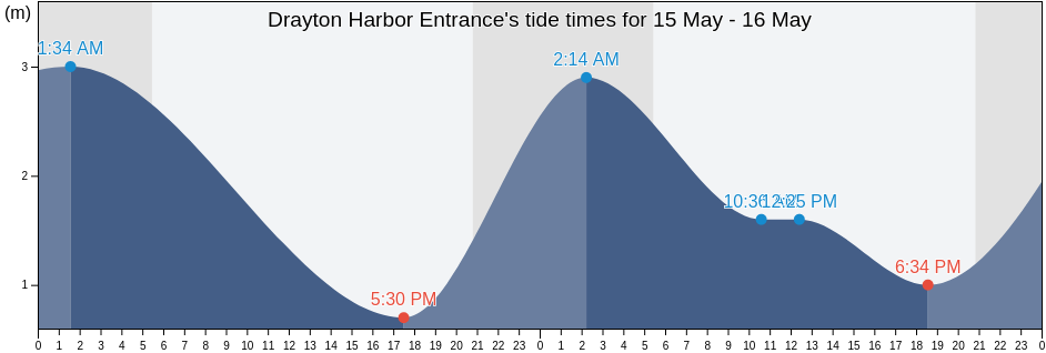 Drayton Harbor Entrance, Metro Vancouver Regional District, British Columbia, Canada tide chart
