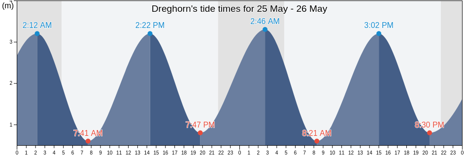 Dreghorn, North Ayrshire, Scotland, United Kingdom tide chart